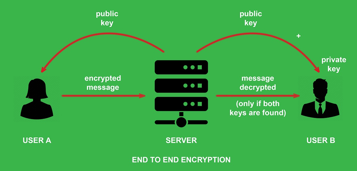 end to end encryption description